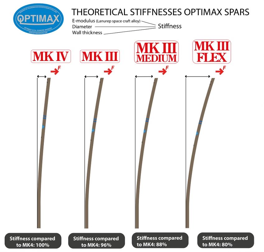 Optimax Optimist Mast