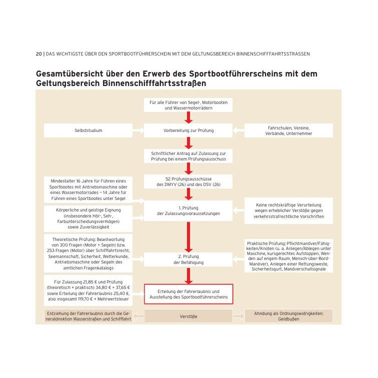 Der amtliche Sportbootführerschein Binnen (14. Auflage)