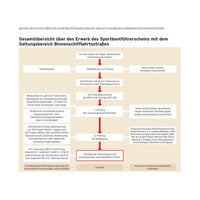 Der amtliche Sportbootführerschein Binnen (14. Auflage)