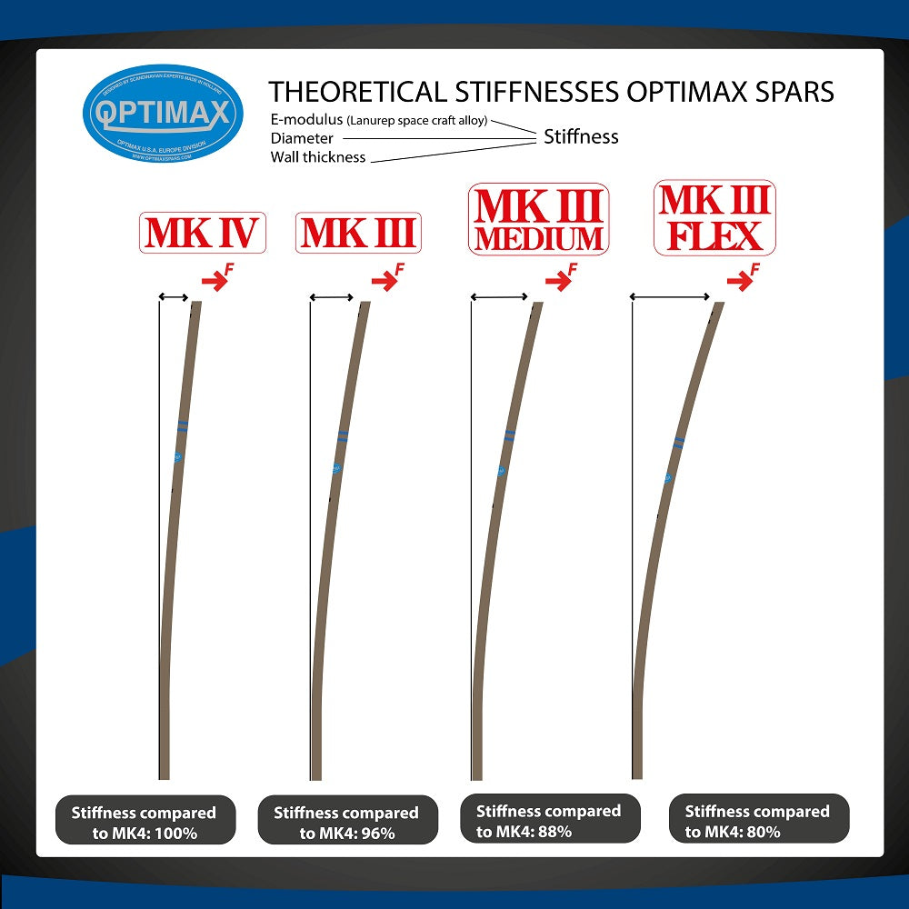 Optimax MK3 Rigg-Set für Optimist
